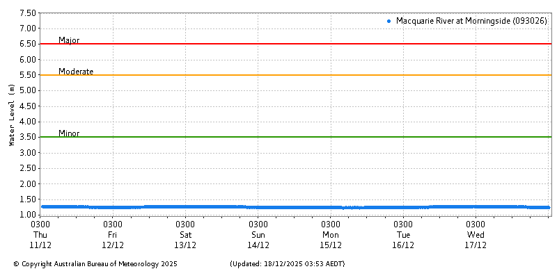 Plot of River Height Observations