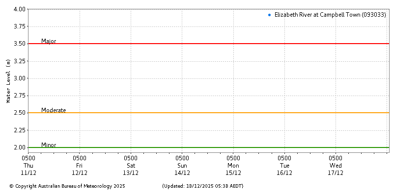 Plot of River Height Observations