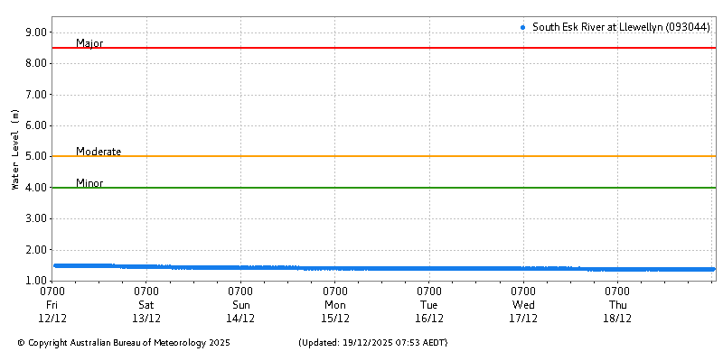 Plot of River Height Observations