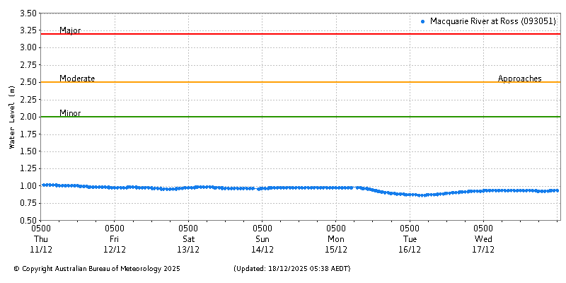 Plot of River Height Observations