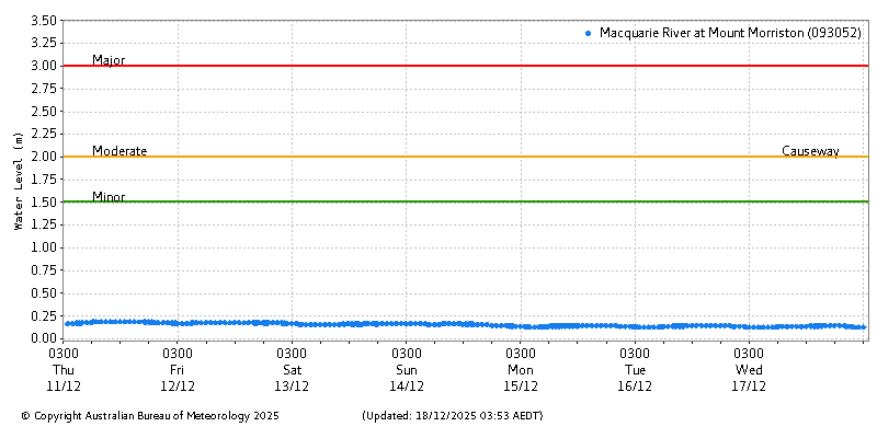 Plot of River Height Observations