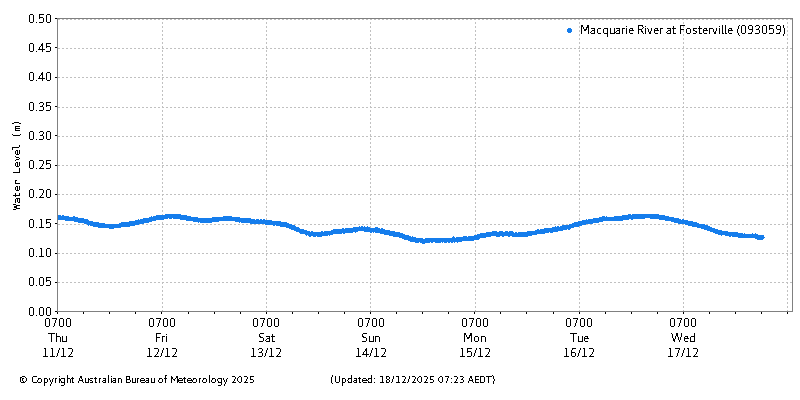 Plot of River Height Observations