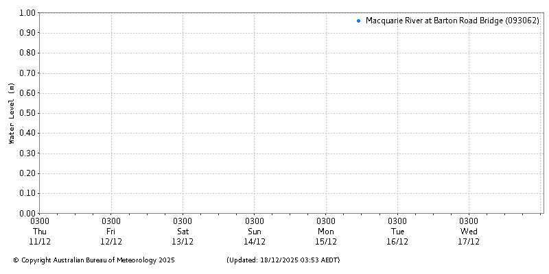 Plot of River Height Observations