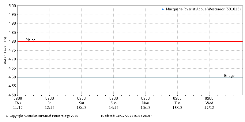 Plot of River Height Observations