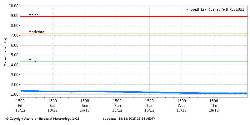 Plot of River Height Observations
