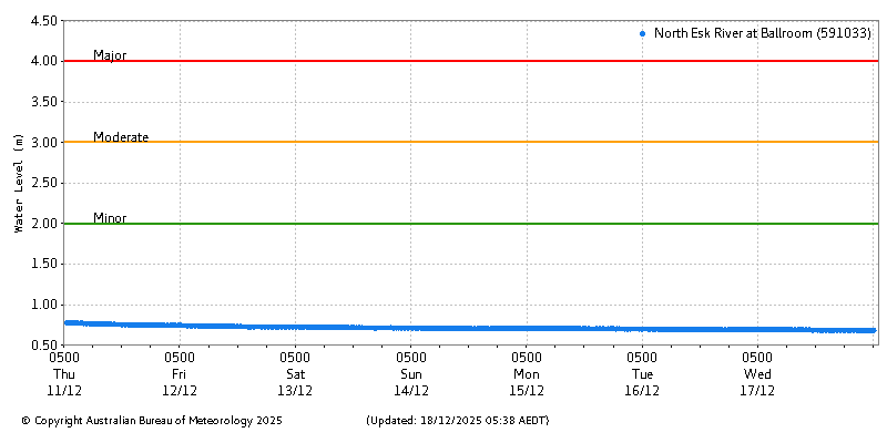 Plot of River Height Observations