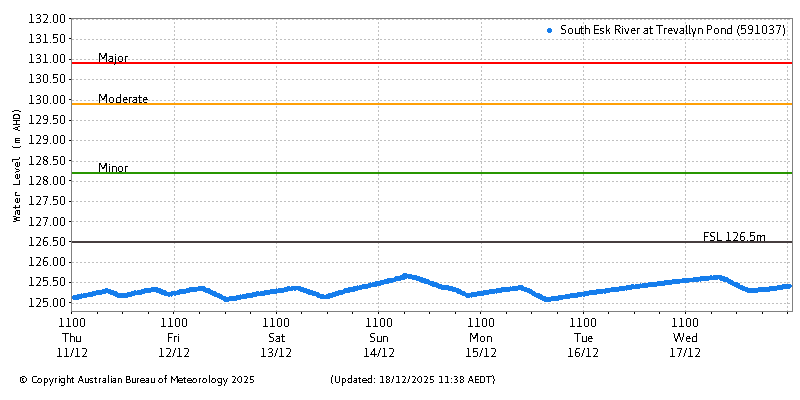 Plot of River Height Observations
