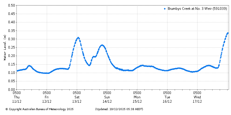 Plot of River Height Observations