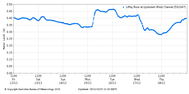 Plot of River Height Observations