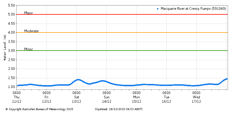 Plot of River Height Observations