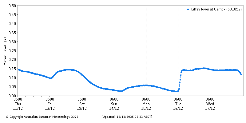 Plot of River Height Observations