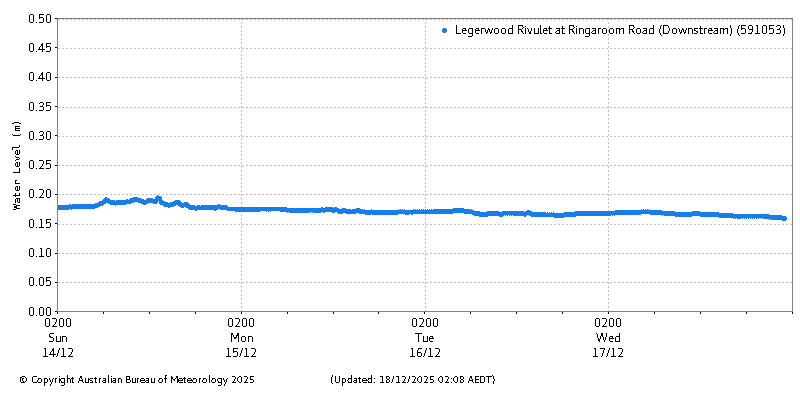 Plot of River Height Observations