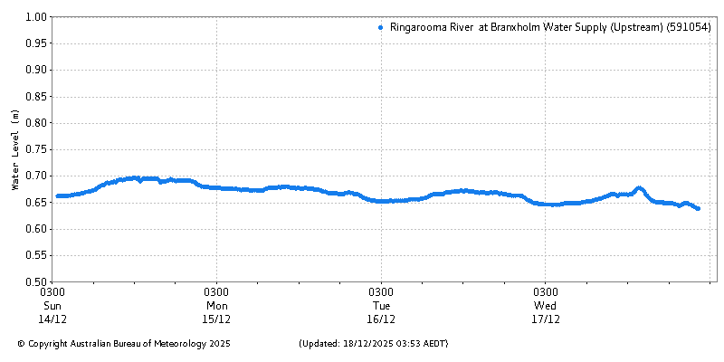 Plot of River Height Observations