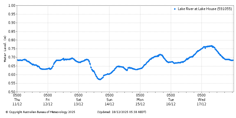 Plot of River Height Observations
