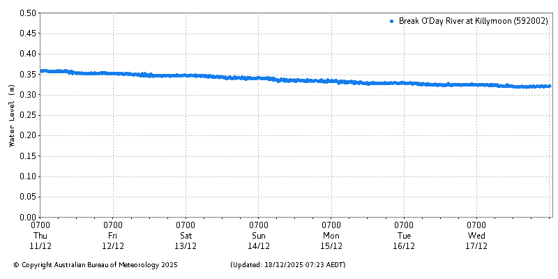 Plot of River Height Observations