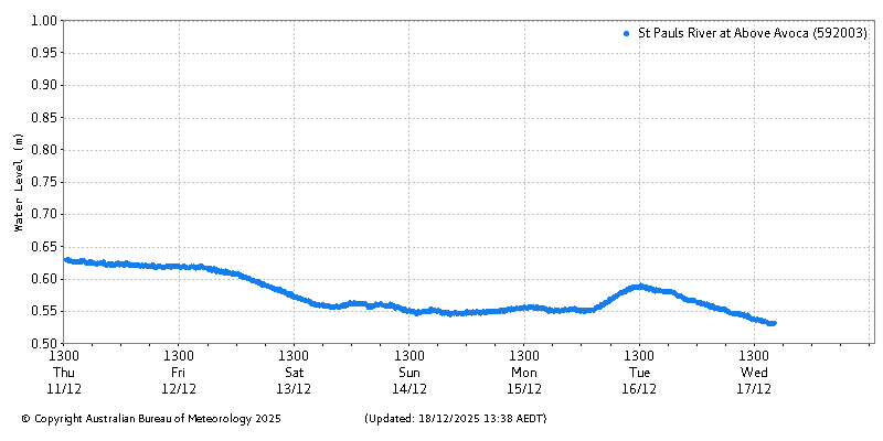 Plot of River Height Observations