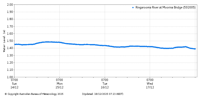 Plot of River Height Observations