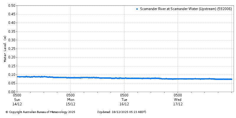 Plot of River Height Observations