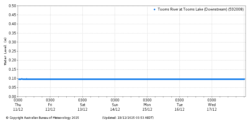 Plot of River Height Observations
