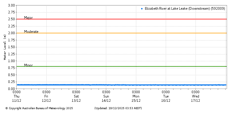 Plot of River Height Observations