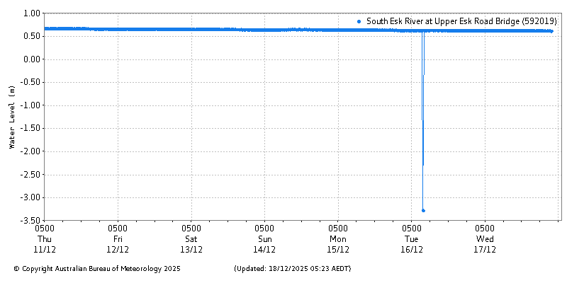 Plot of River Height Observations