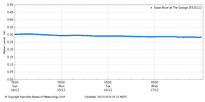 Plot of River Height Observations