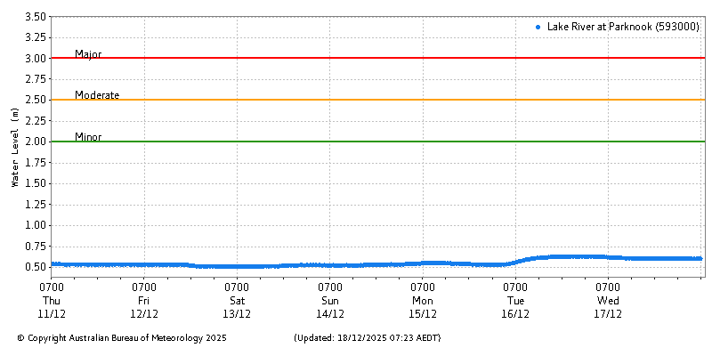Plot of River Height Observations
