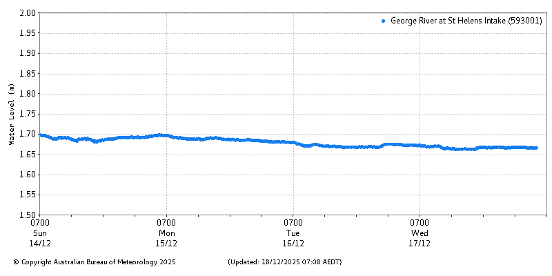 Plot of River Height Observations