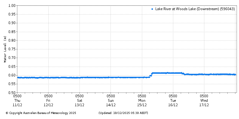 Plot of River Height Observations