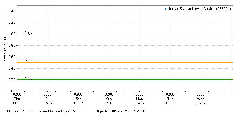 Plot of River Height Observations