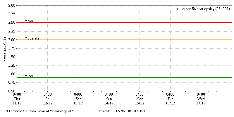 Plot of River Height Observations