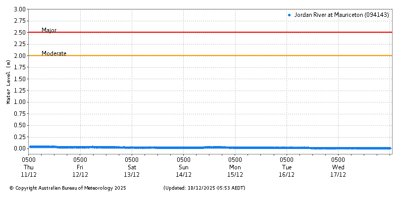 Plot of River Height Observations