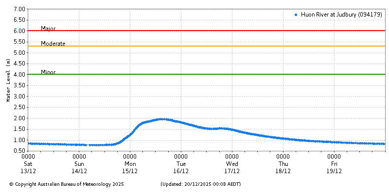 Plot of River Height Observations