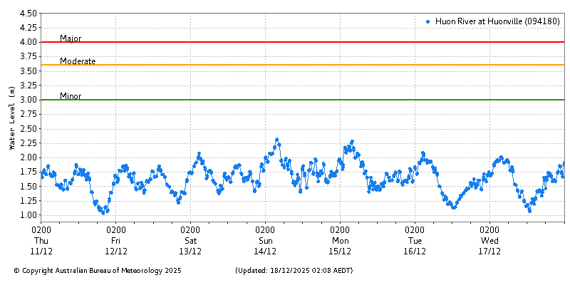 Plot of River Height Observations