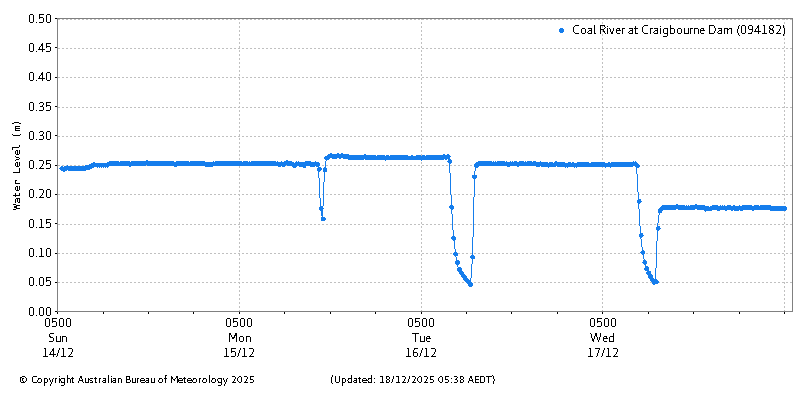 Plot of River Height Observations