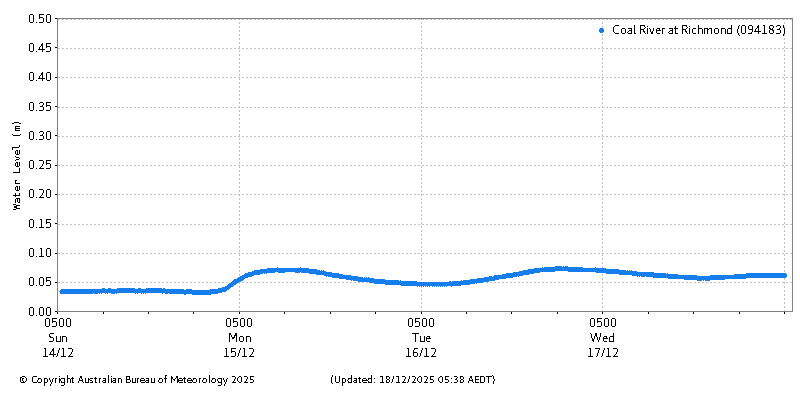 Plot of River Height Observations