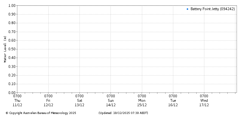 Plot of River Height Observations