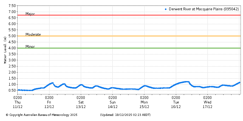 Plot of River Height Observations