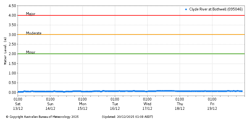 Plot of River Height Observations