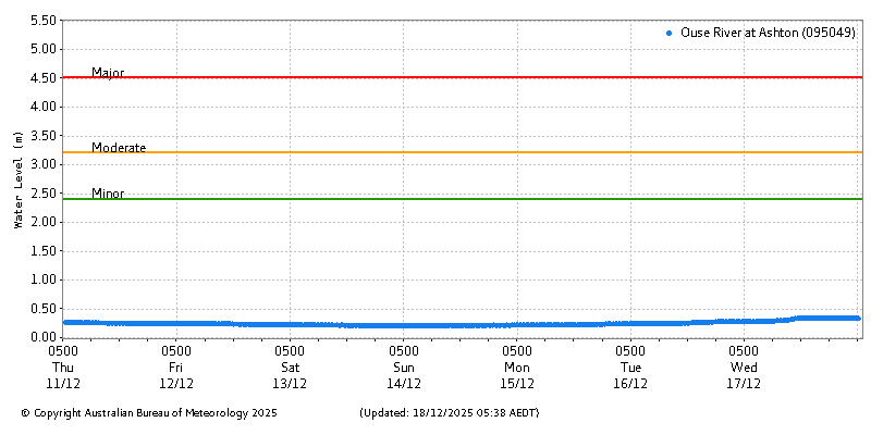 Plot of River Height Observations