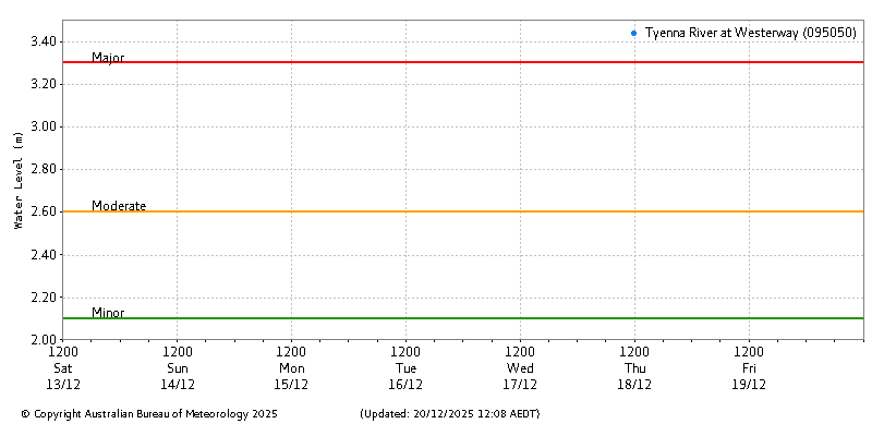 Plot of River Height Observations