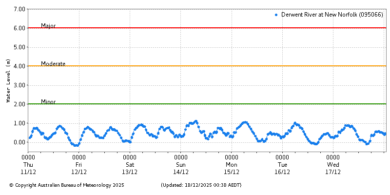 Plot of River Height Observations