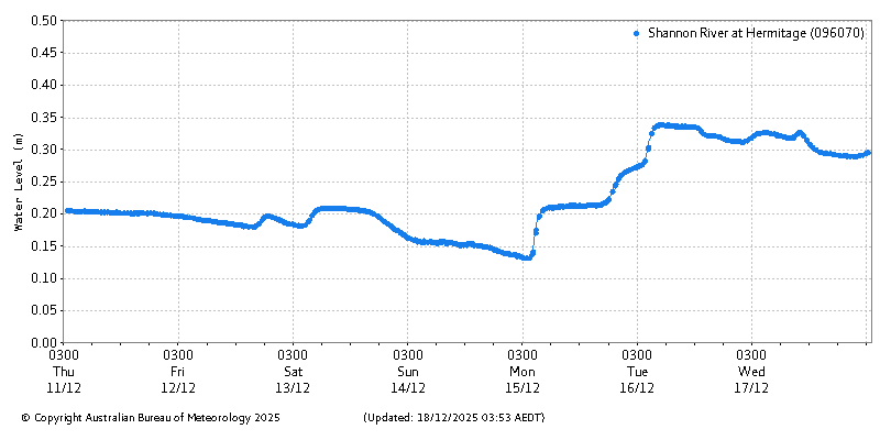 Plot of River Height Observations