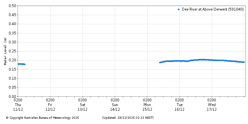 Plot of River Height Observations