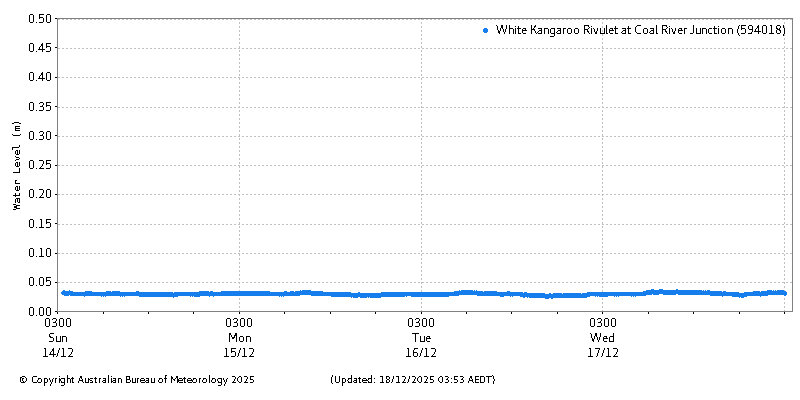 Plot of River Height Observations