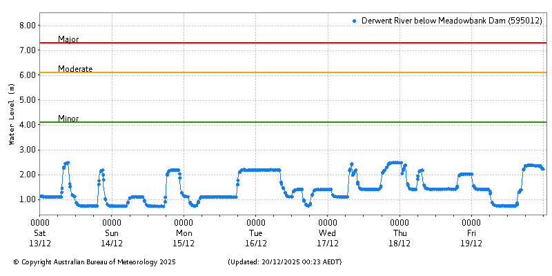 Plot of River Height Observations