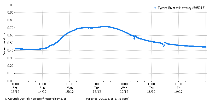 Plot of River Height Observations