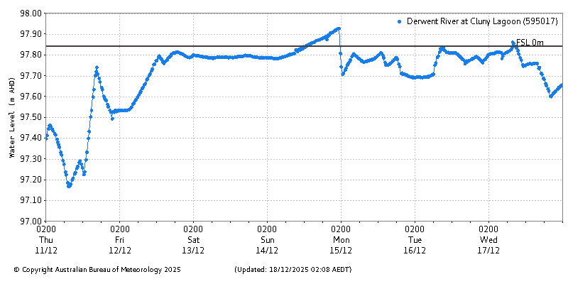 Plot of River Height Observations
