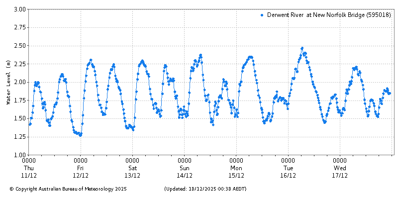 Plot of River Height Observations