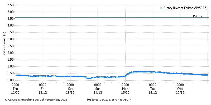Plot of River Height Observations